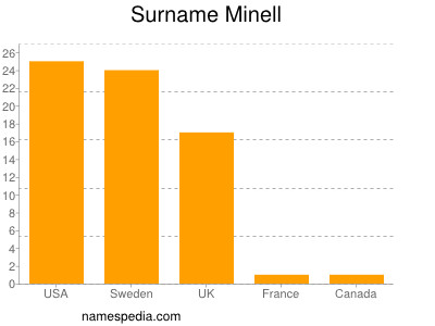 Surname Minell