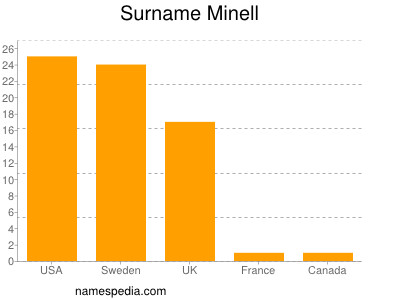 nom Minell