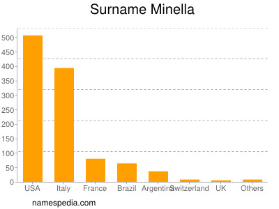Surname Minella