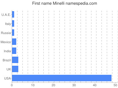 Vornamen Minelli
