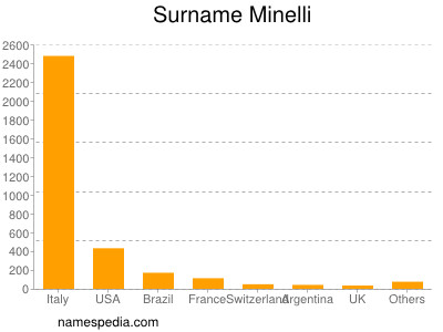 Familiennamen Minelli