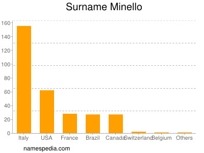 Surname Minello