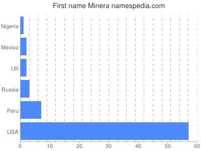 Given name Minera