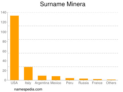 Familiennamen Minera