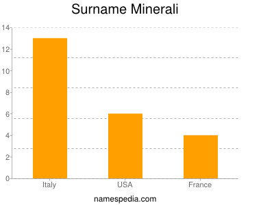 Familiennamen Minerali