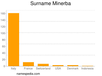 Surname Minerba