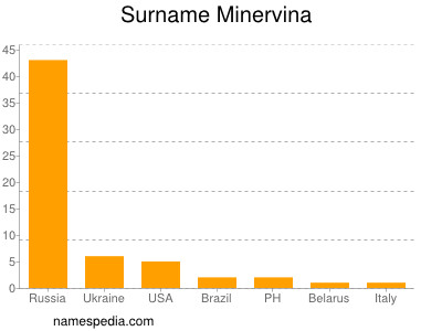 nom Minervina