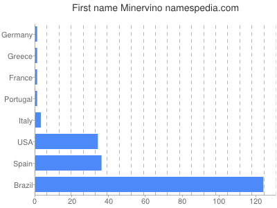Given name Minervino