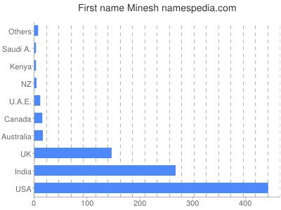 Given name Minesh