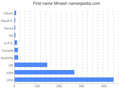 prenom Minesh