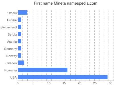 Vornamen Mineta