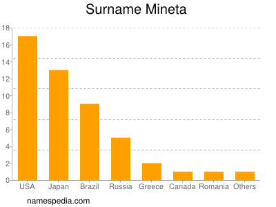 Familiennamen Mineta