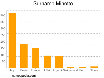 Familiennamen Minetto