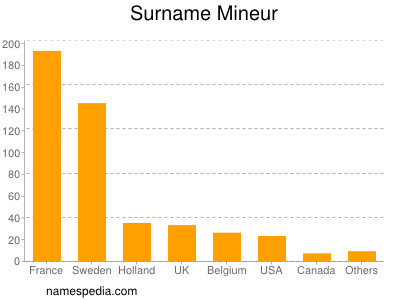 Surname Mineur