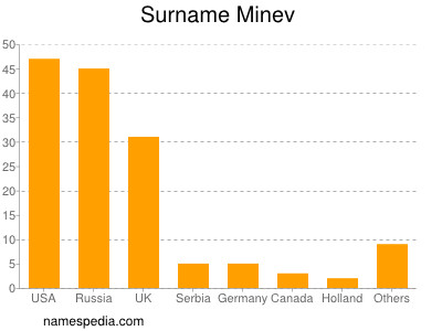 Surname Minev