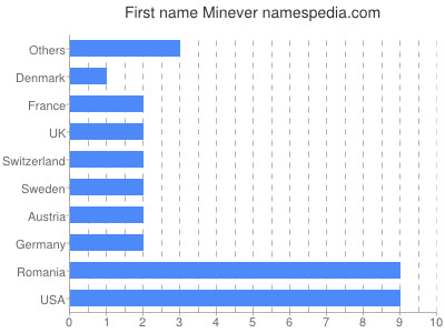 Vornamen Minever