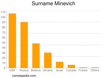 Familiennamen Minevich