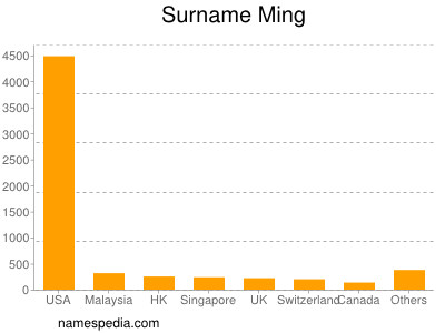 nom Ming