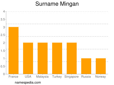 Familiennamen Mingan