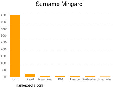 Familiennamen Mingardi