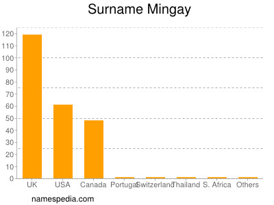 Familiennamen Mingay