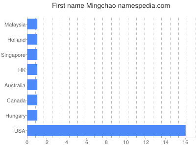 Given name Mingchao
