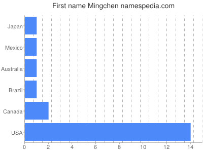 prenom Mingchen