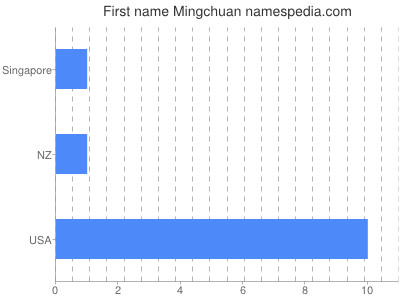 prenom Mingchuan