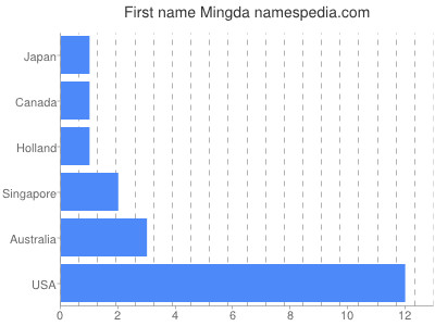 Given name Mingda