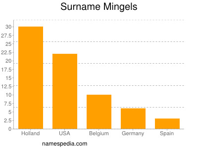 Familiennamen Mingels