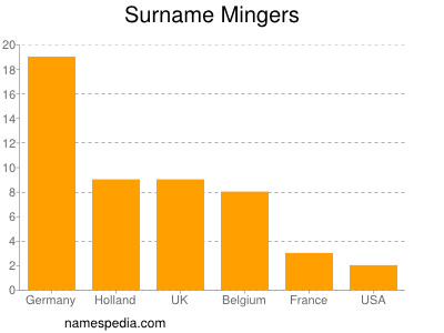 Familiennamen Mingers