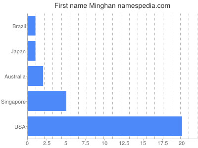 prenom Minghan