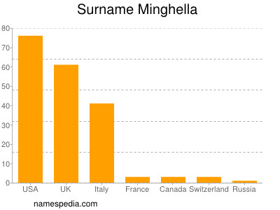 Familiennamen Minghella