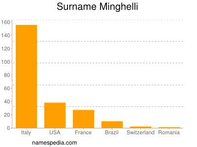 nom Minghelli