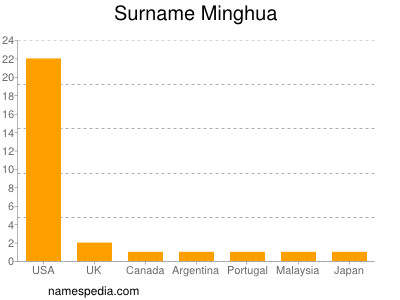 Surname Minghua