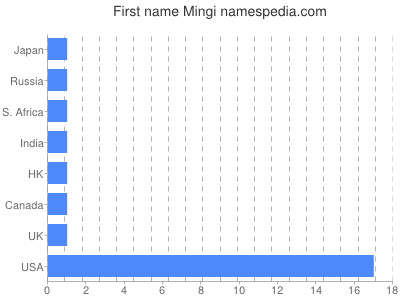 Given name Mingi