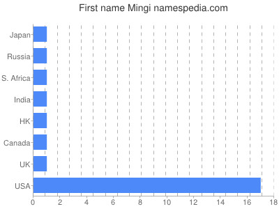 prenom Mingi