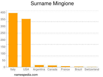 Familiennamen Mingione
