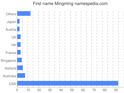 Given name Mingming