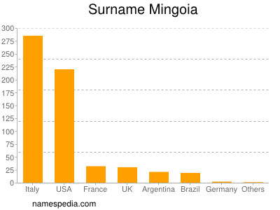 nom Mingoia