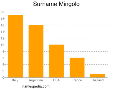 Surname Mingolo