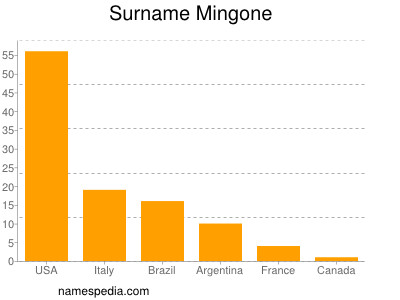 Familiennamen Mingone