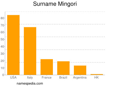 Familiennamen Mingori