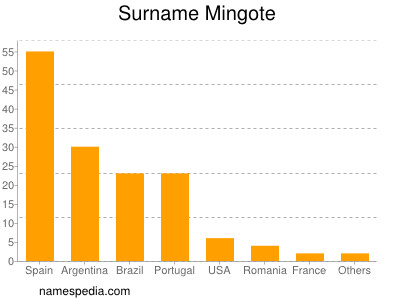 Surname Mingote