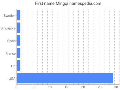 prenom Mingqi