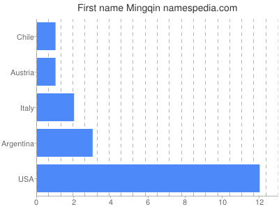 Vornamen Mingqin