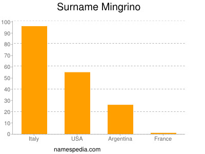 Surname Mingrino