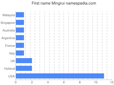 Vornamen Mingrui