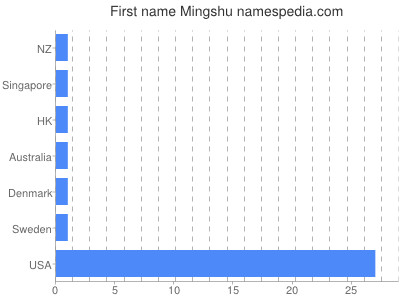 prenom Mingshu