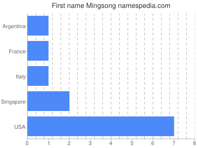 Vornamen Mingsong